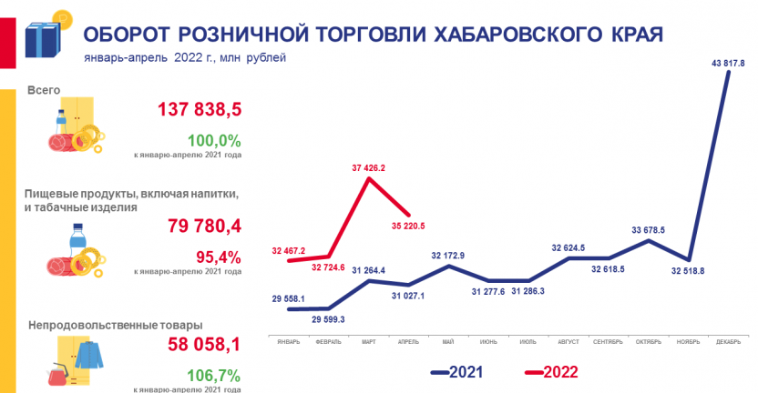 Оборот розничной торговли Хабаровского края в январе-апреле 2022 года
